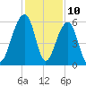 Toogoodoo Creek tide chart for Sunday, December 10, 2023