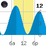 Toogoodoo Creek tide chart for Tuesday, December 12, 2023