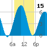 Toogoodoo Creek tide chart for Friday, December 15, 2023