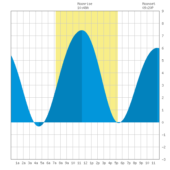 Toogoodoo Creek tide chart for Saturday, December 16, 2023