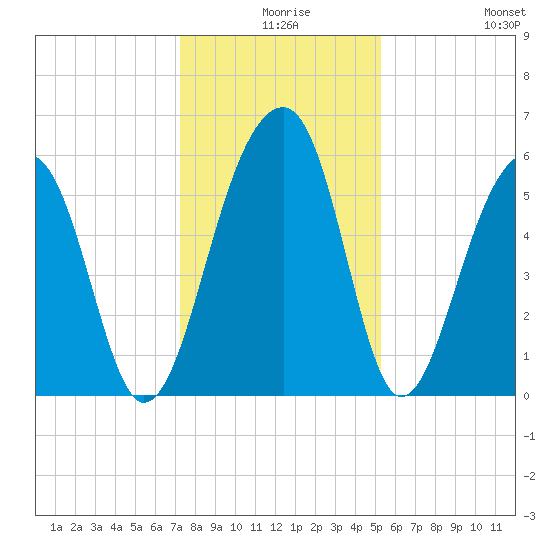 Toogoodoo Creek tide chart for Sunday, December 17, 2023