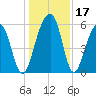Toogoodoo Creek tide chart for Sunday, December 17, 2023