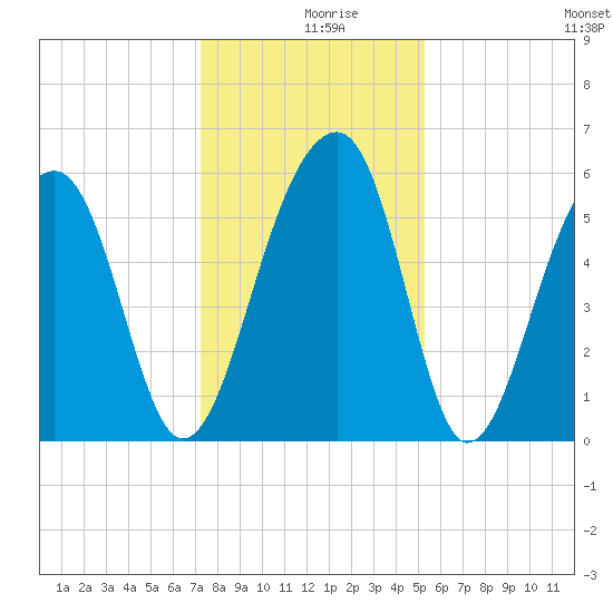 Toogoodoo Creek tide chart for Monday, December 18, 2023