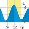 Toogoodoo Creek tide chart for Friday, December 1, 2023