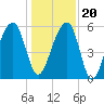 Toogoodoo Creek tide chart for Wednesday, December 20, 2023