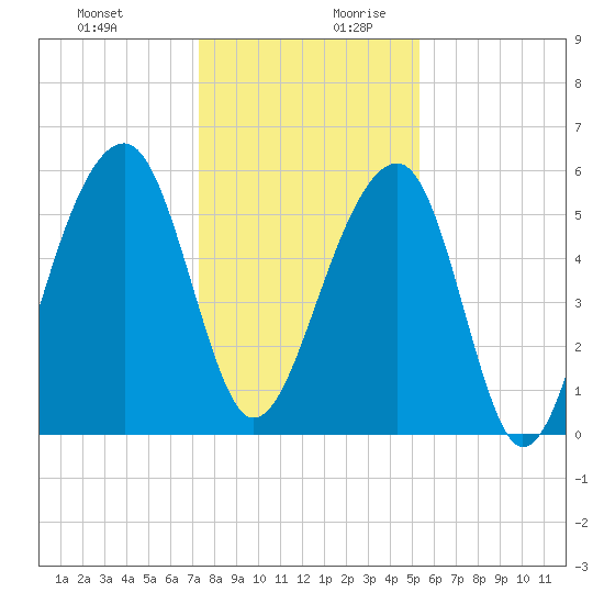 Toogoodoo Creek tide chart for Thursday, December 21, 2023