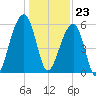 Toogoodoo Creek tide chart for Saturday, December 23, 2023