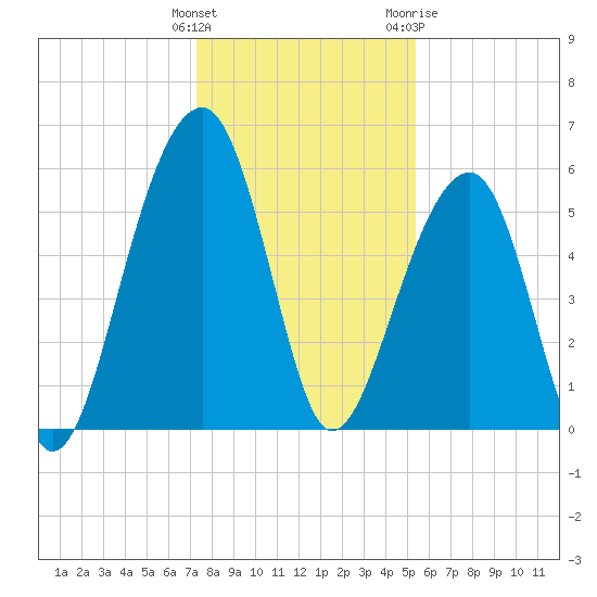 Toogoodoo Creek tide chart for Monday, December 25, 2023