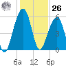 Toogoodoo Creek tide chart for Tuesday, December 26, 2023