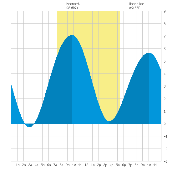 Toogoodoo Creek tide chart for Thursday, December 28, 2023