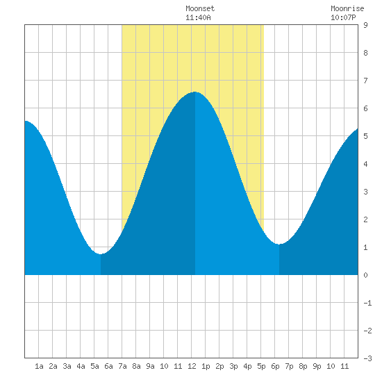 Toogoodoo Creek tide chart for Saturday, December 2, 2023