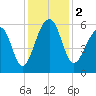 Toogoodoo Creek tide chart for Saturday, December 2, 2023