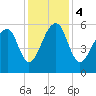 Toogoodoo Creek tide chart for Monday, December 4, 2023