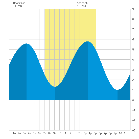 Toogoodoo Creek tide chart for Wednesday, December 6, 2023