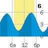 Toogoodoo Creek tide chart for Wednesday, December 6, 2023