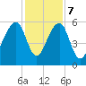 Toogoodoo Creek tide chart for Thursday, December 7, 2023