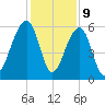 Toogoodoo Creek tide chart for Saturday, December 9, 2023