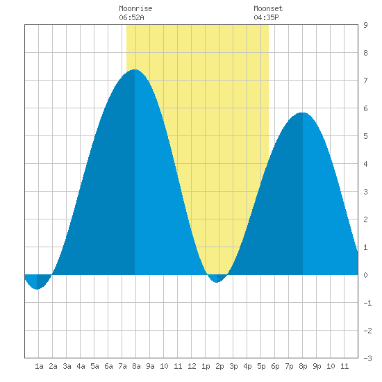 Toogoodoo Creek tide chart for Wednesday, January 10, 2024