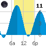 Toogoodoo Creek tide chart for Thursday, January 11, 2024