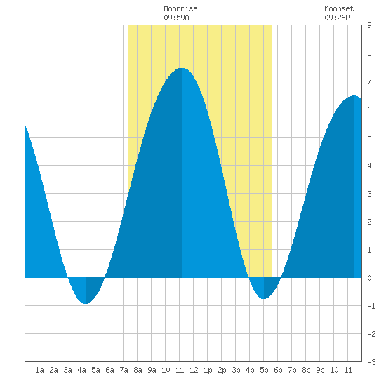 Toogoodoo Creek tide chart for Sunday, January 14, 2024