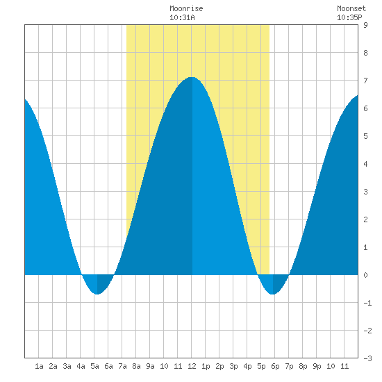 Toogoodoo Creek tide chart for Monday, January 15, 2024