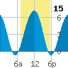 Toogoodoo Creek tide chart for Monday, January 15, 2024