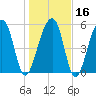 Toogoodoo Creek tide chart for Tuesday, January 16, 2024