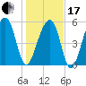 Toogoodoo Creek tide chart for Wednesday, January 17, 2024