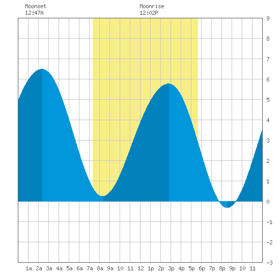 Toogoodoo Creek tide chart for Thursday, January 18, 2024