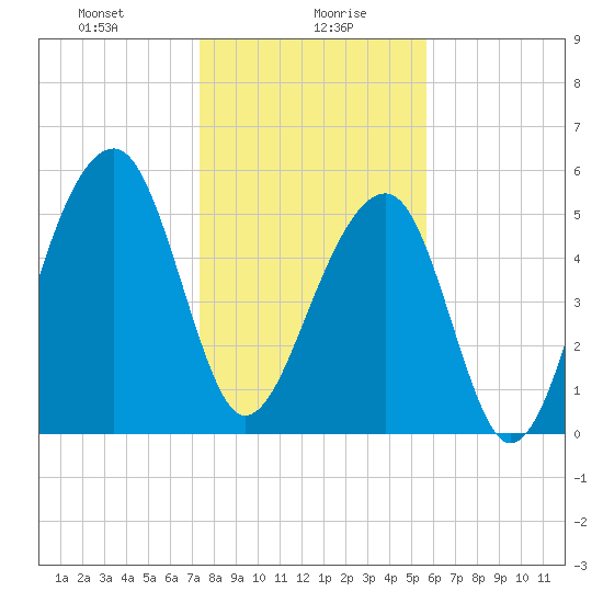 Toogoodoo Creek tide chart for Friday, January 19, 2024