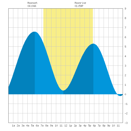 Toogoodoo Creek tide chart for Sunday, January 21, 2024
