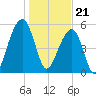 Toogoodoo Creek tide chart for Sunday, January 21, 2024