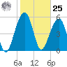 Toogoodoo Creek tide chart for Thursday, January 25, 2024