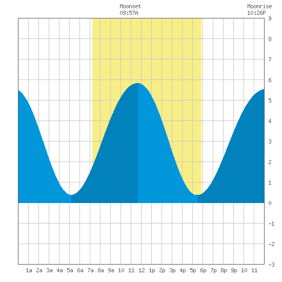 Toogoodoo Creek tide chart for Tuesday, January 30, 2024