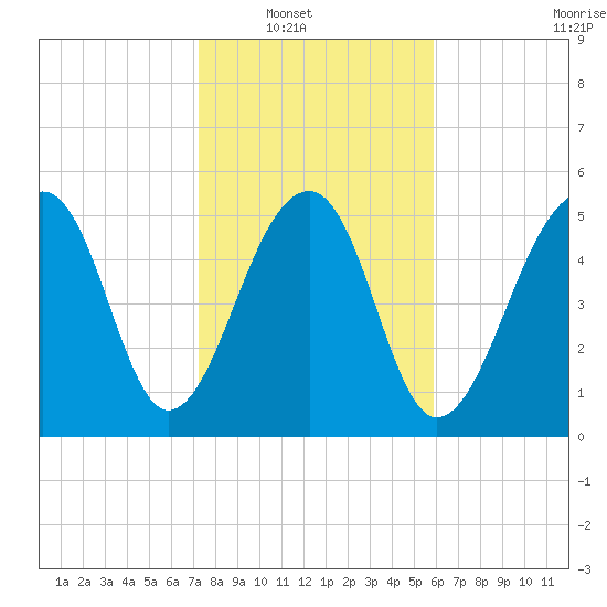 Toogoodoo Creek tide chart for Wednesday, January 31, 2024