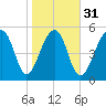 Toogoodoo Creek tide chart for Wednesday, January 31, 2024