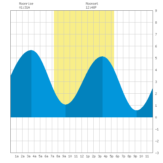 Toogoodoo Creek tide chart for Friday, January 5, 2024