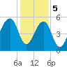 Toogoodoo Creek tide chart for Friday, January 5, 2024