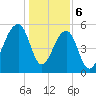 Toogoodoo Creek tide chart for Saturday, January 6, 2024