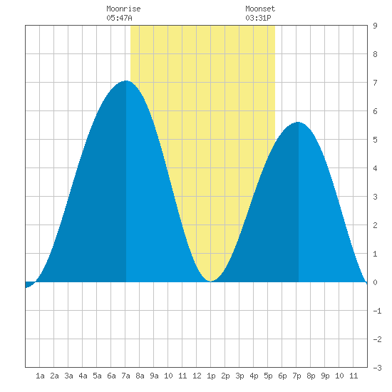 Toogoodoo Creek tide chart for Tuesday, January 9, 2024
