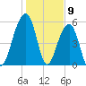 Toogoodoo Creek tide chart for Tuesday, January 9, 2024