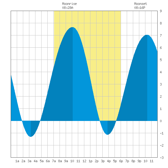 Toogoodoo Creek tide chart for Sunday, February 11, 2024