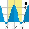 Toogoodoo Creek tide chart for Tuesday, February 13, 2024