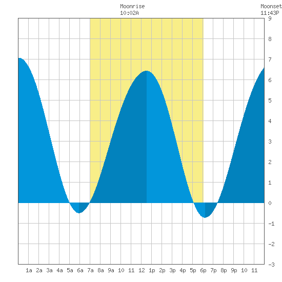 Toogoodoo Creek tide chart for Wednesday, February 14, 2024