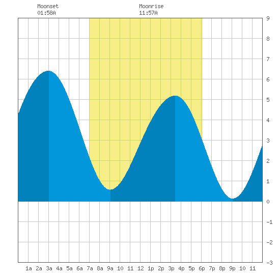 Toogoodoo Creek tide chart for Saturday, February 17, 2024