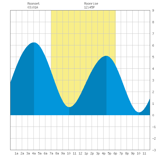 Toogoodoo Creek tide chart for Sunday, February 18, 2024