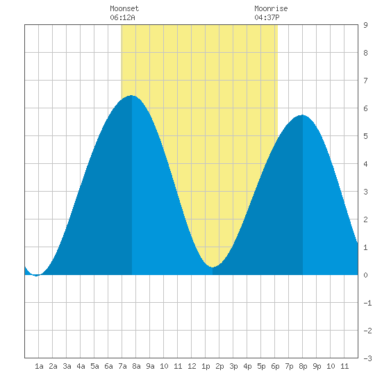 Toogoodoo Creek tide chart for Thursday, February 22, 2024