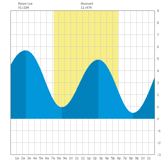 Toogoodoo Creek tide chart for Saturday, February 3, 2024