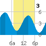 Toogoodoo Creek tide chart for Saturday, February 3, 2024