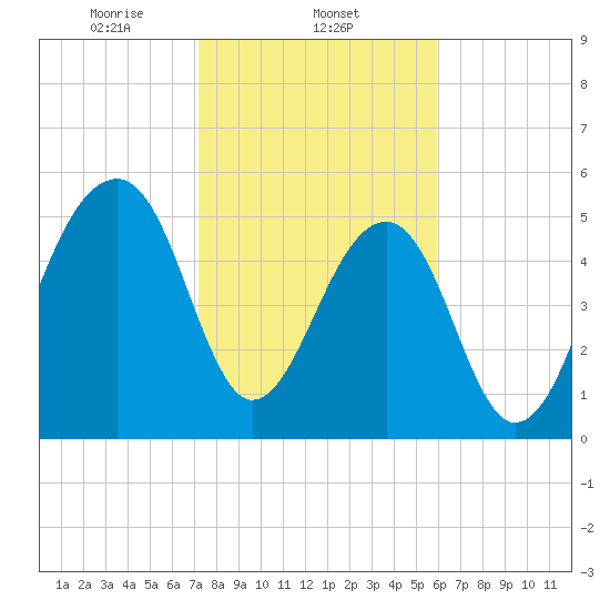 Toogoodoo Creek tide chart for Sunday, February 4, 2024